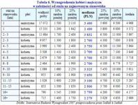 Tabela 6. Wynagrodzenia kobiet i mężczyzn w zależności od stażu na zajmowanym stanowisku