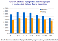 Wykres 6. Mediana wynagrodzeń kobiet i mężczyzn w zależności od stażu na danym stanowisku