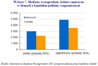 Wykres 7. Mediana wynagrodzeń  kobiet i mężczyzn w firmach z kapitałem polskim i zagranicznym