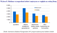 Wykres 8. Mediana wynagrodzeń kobiet i mężczyzn ze względu na rodzaj firmy