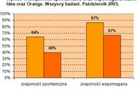 Badanie znajomości marki Orange