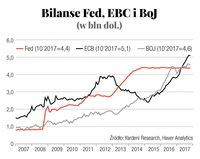 Bilanse Fed, EBC i BoJ (w bln dol.)
