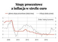 Stopy procentowe a inflacja w strefie euro