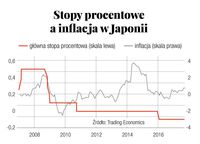 Stopy procentowe a inflacja w Japonii