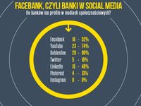 Banki w social media