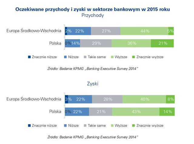 Banki z Polski optymistyczne