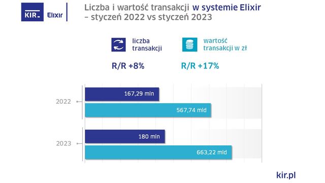 Express Elixir w I 2023: wzrost liczby transakcji o 75% r/r