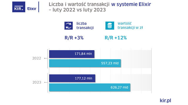 Express Elixir w II 2023: wzrost liczby transakcji o 72% r/r
