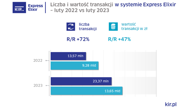 Express Elixir w II 2023: wzrost liczby transakcji o 72% r/r