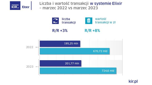 Express Elixir w III 2023: wzrost liczby transakcji o 71% r/r