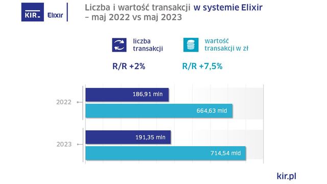 Express Elixir w V 2023: wzrost liczby transakcji o 62% r/r
