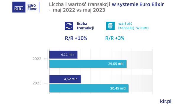 Express Elixir w V 2023: wzrost liczby transakcji o 62% r/r