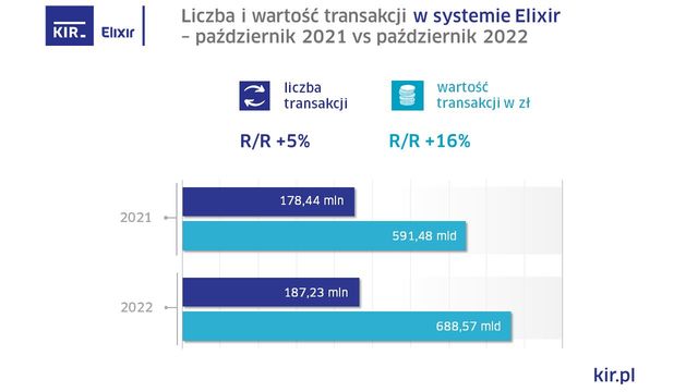 Express Elixir w X 2022: liczba transakcji wzrosła o 76% r/r