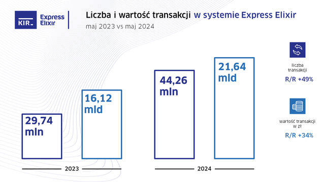 Express Elixir z największymi wzrostami w V 2024