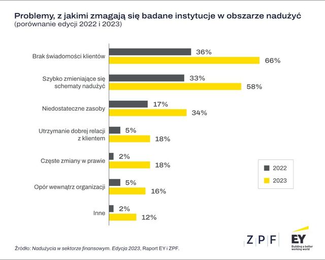 Instytucje finansowe: nadużycia i kradzieże to chleb powszedni banków?