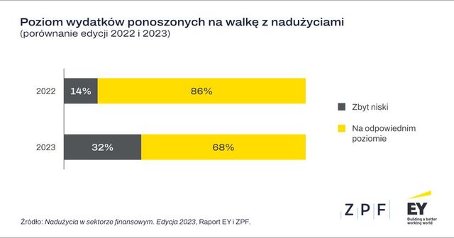 Instytucje finansowe: nadużycia i kradzieże to chleb powszedni banków?