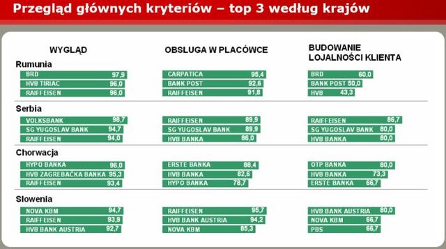 Jakość usług w bankach europejskich