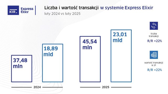 Liczba i wartość przelewów Express Elixir w II 2025 wzrosła o 22% r/r