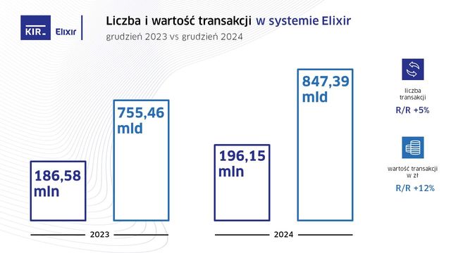 Liczba przelewów Express Elixir w 2024 o 43% wyższa r/r