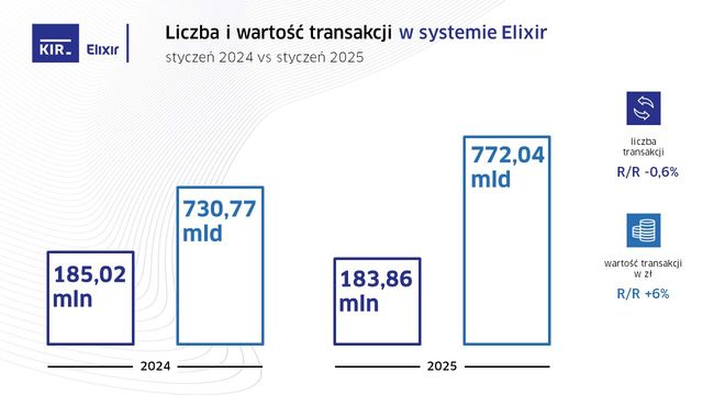 Liczba przelewów Express Elixir w I 2025 wzrosła o 26% r/r