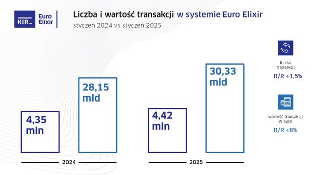 Liczba przelewów Express Elixir w I 2025 wzrosła o 26% r/r