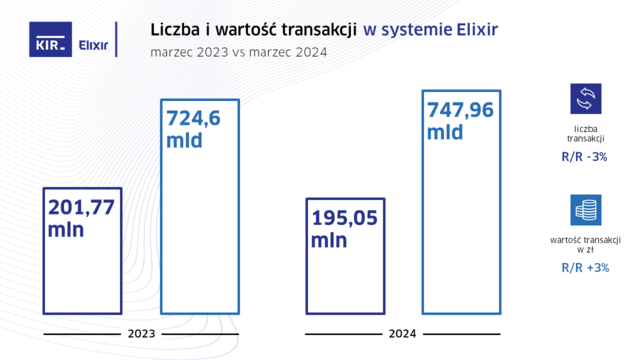 Liczba przelewów Express Elixir w III 2024 o 51 proc. wyższa r/r