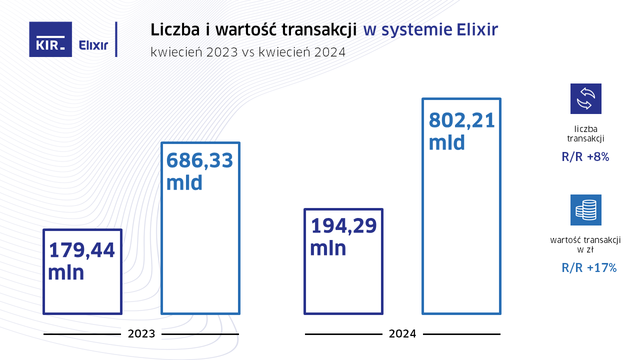 Liczba przelewów Express Elixir w IV 2024 o 54 proc. wyższa r/r