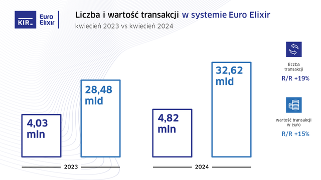 Liczba przelewów Express Elixir w IV 2024 o 54 proc. wyższa r/r