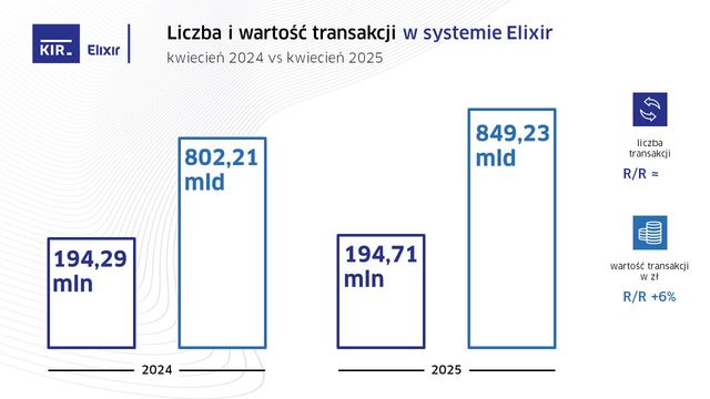 Liczba przelewów Express Elixir w IV 2025 wzrosła o 24% r/r
