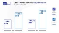 Elixir - maj 2025