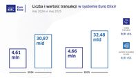 Euro Elixir - maj 2025