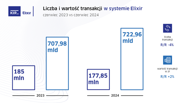 Liczba przelewów Express Elixir w VI 2024 o 46 proc. wyższa r/r