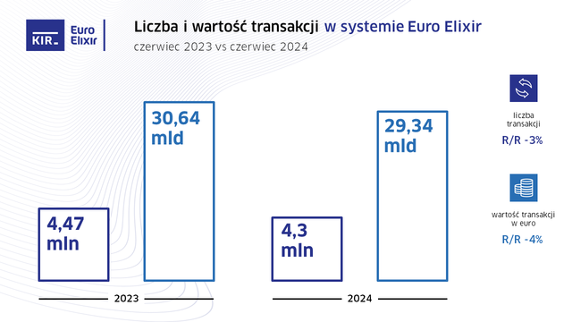 Liczba przelewów Express Elixir w VI 2024 o 46 proc. wyższa r/r