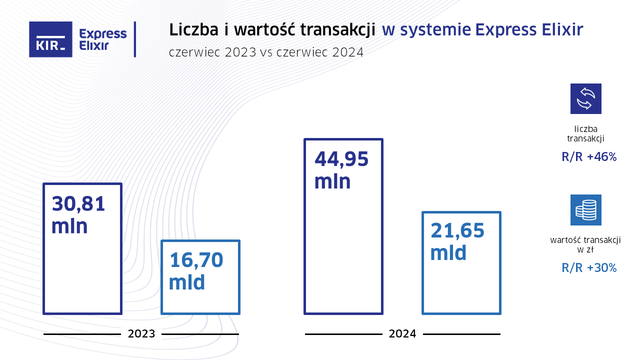 Liczba przelewów Express Elixir w VI 2024 o 46 proc. wyższa r/r