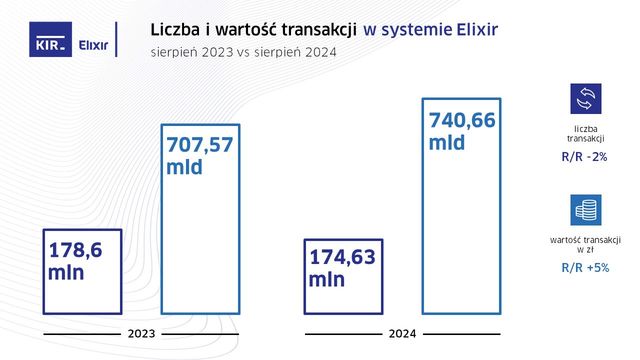 Liczba przelewów Express Elixir w VIII 2024 o 38% wyższa r/r