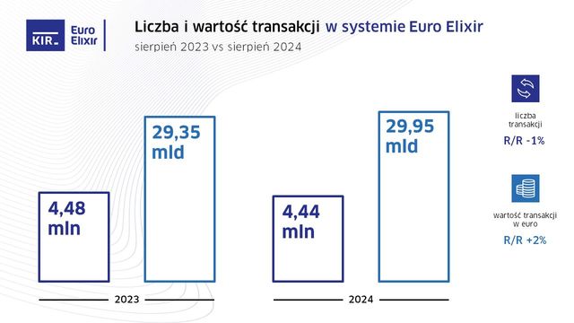 Liczba przelewów Express Elixir w VIII 2024 o 38% wyższa r/r