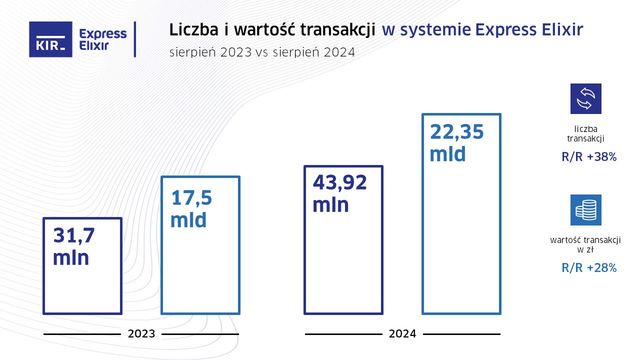 Liczba przelewów Express Elixir w VIII 2024 o 38% wyższa r/r