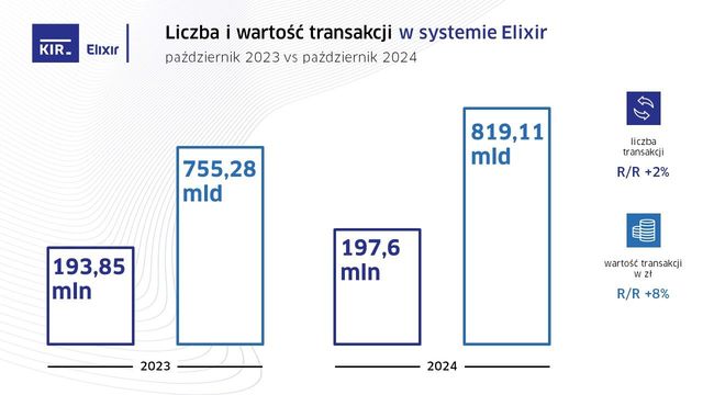 Liczba przelewów Express Elixir w X 2024 o 36% wyższa r/r