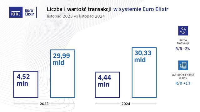 Liczba przelewów Express Elixir w XI 2024 o 31% wyższa r/r