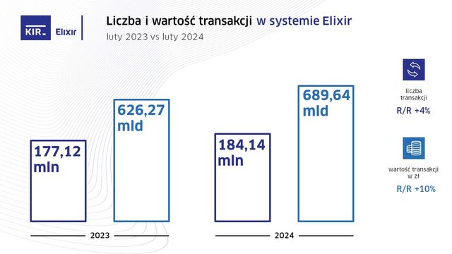 Liczba przelewów Express Elixir w lutym 2024 o 60 proc. wyższa r/r