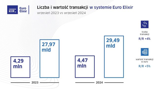 Liczba przelewów Express Elixir we IX 2024 o 35% wyższa r/r