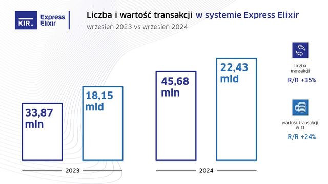 Liczba przelewów Express Elixir we IX 2024 o 35% wyższa r/r