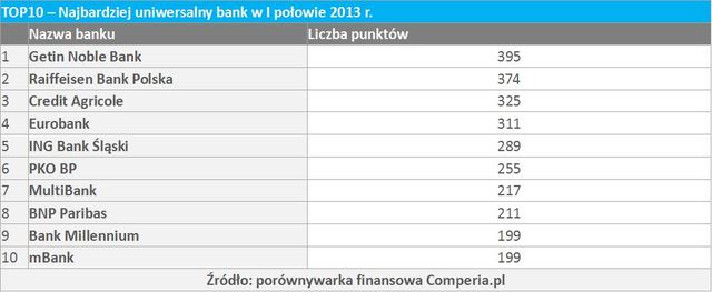 Najlepsze banki I poł. 2013 r.