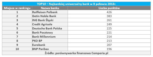 Najlepsze banki II poł. 2013 r.