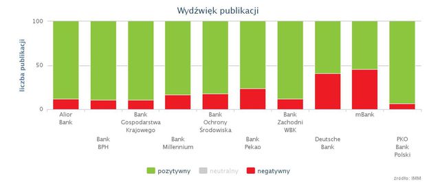 PKO Bank Polski liderem mediów w II kw. 2016
