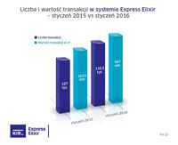 Express Elixir - styczeń 2015 i 2016 r. 