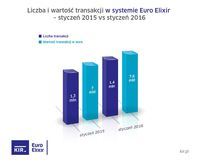 Euro Elixir - styczeń 2015 i 2016 r.