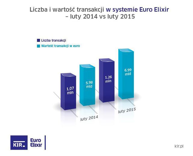 Przelewy Elixir w II 2015 r.