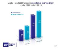 Liczba i wartość transakcji w systemie Express Elixir 