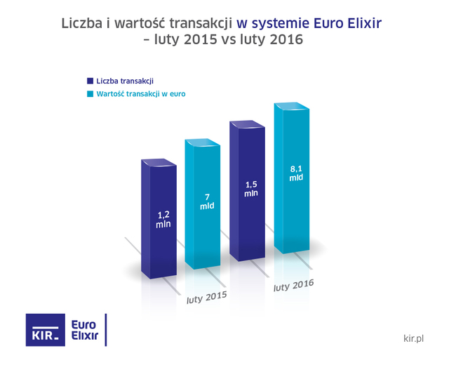 Przelewy Elixir w II 2016 r.